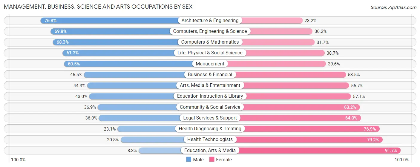 Management, Business, Science and Arts Occupations by Sex in Zip Code 80211