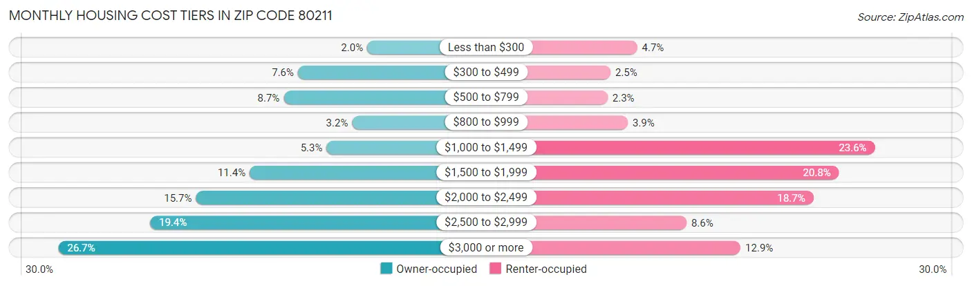 Monthly Housing Cost Tiers in Zip Code 80211