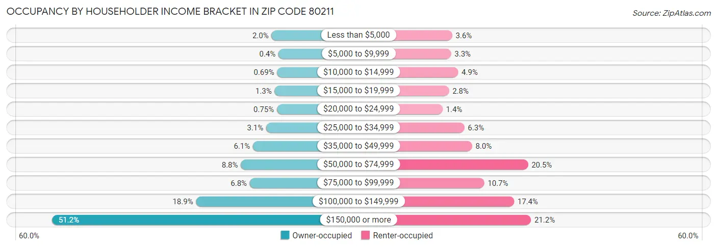 Occupancy by Householder Income Bracket in Zip Code 80211