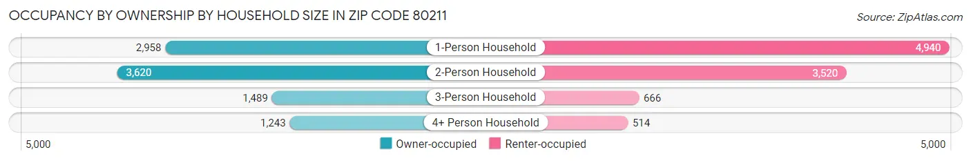 Occupancy by Ownership by Household Size in Zip Code 80211