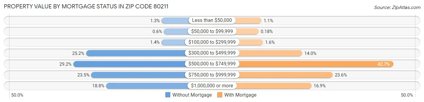 Property Value by Mortgage Status in Zip Code 80211