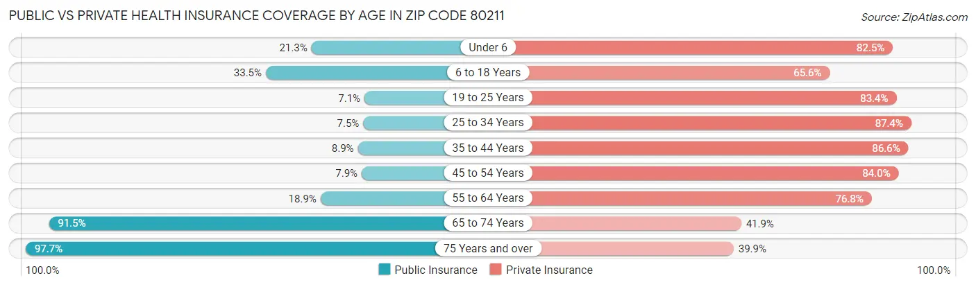 Public vs Private Health Insurance Coverage by Age in Zip Code 80211