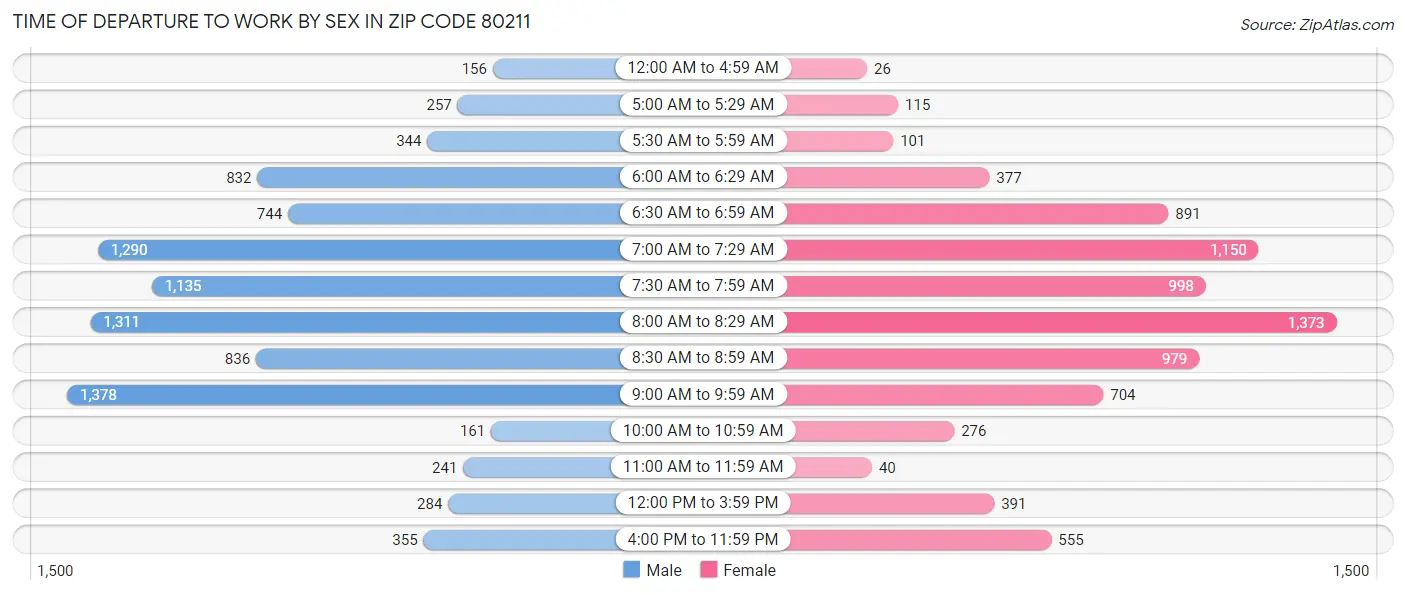 Time of Departure to Work by Sex in Zip Code 80211