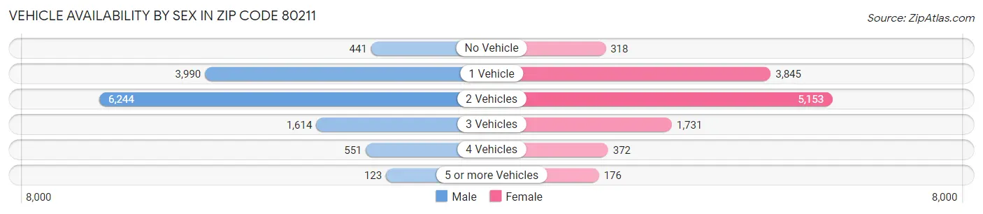 Vehicle Availability by Sex in Zip Code 80211