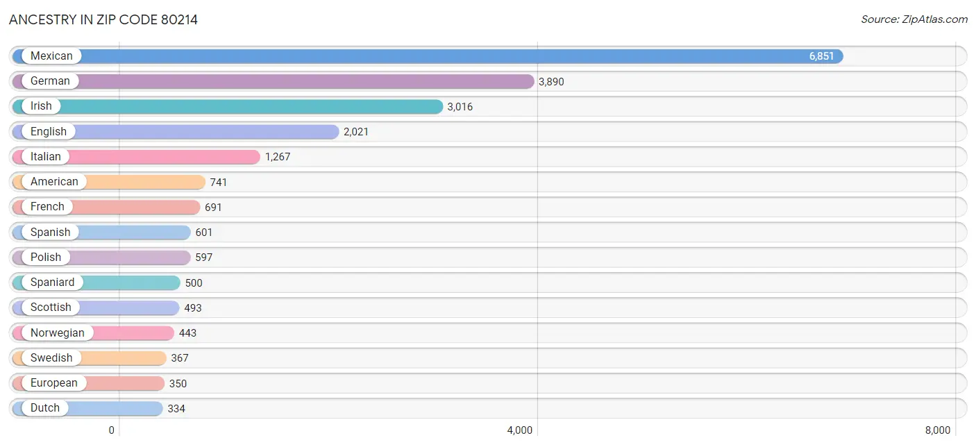 Ancestry in Zip Code 80214