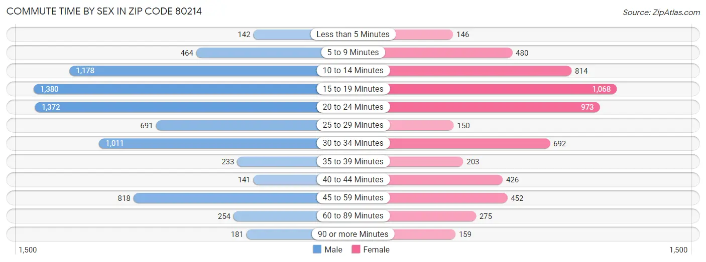 Commute Time by Sex in Zip Code 80214