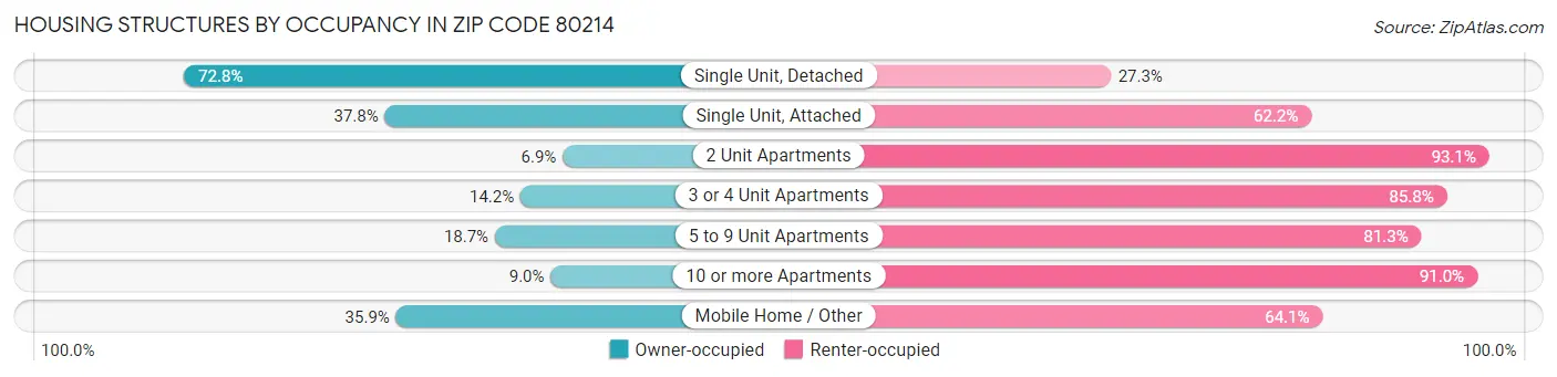 Housing Structures by Occupancy in Zip Code 80214