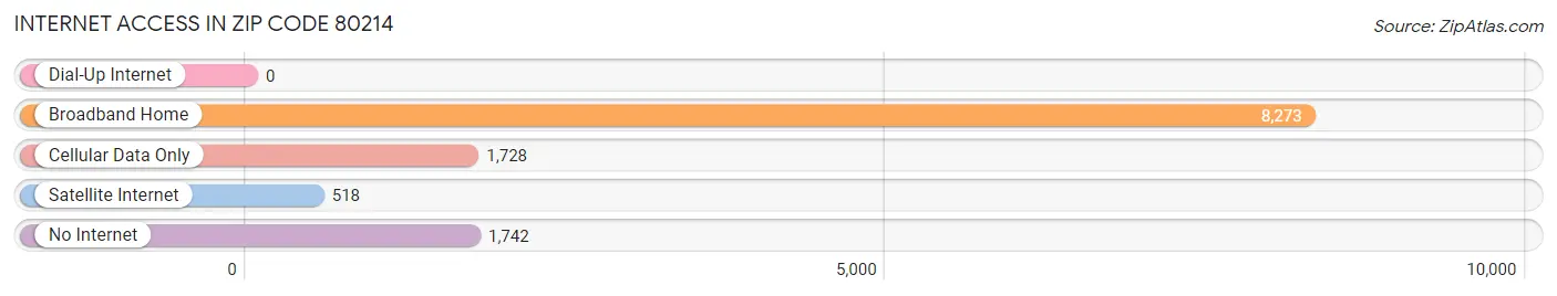 Internet Access in Zip Code 80214