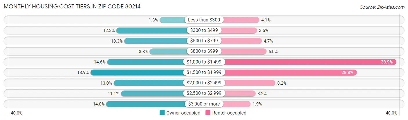 Monthly Housing Cost Tiers in Zip Code 80214