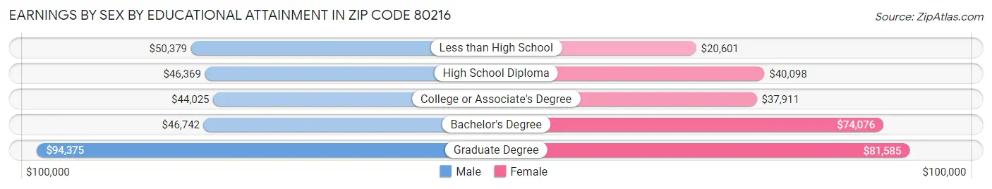Earnings by Sex by Educational Attainment in Zip Code 80216