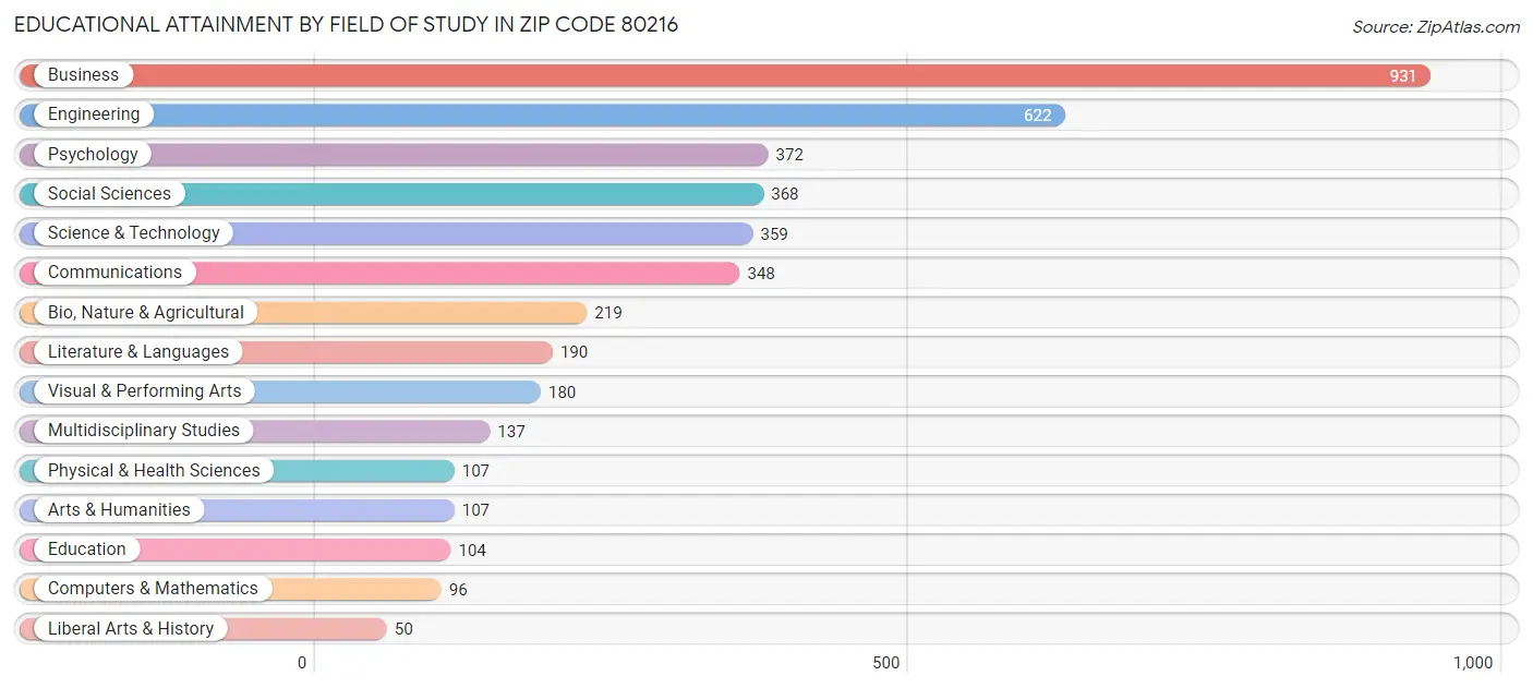 Educational Attainment by Field of Study in Zip Code 80216