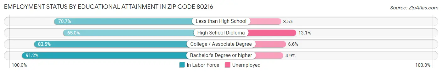 Employment Status by Educational Attainment in Zip Code 80216