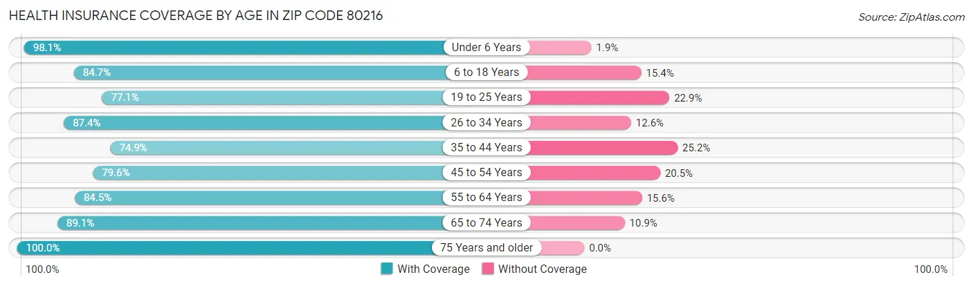 Health Insurance Coverage by Age in Zip Code 80216