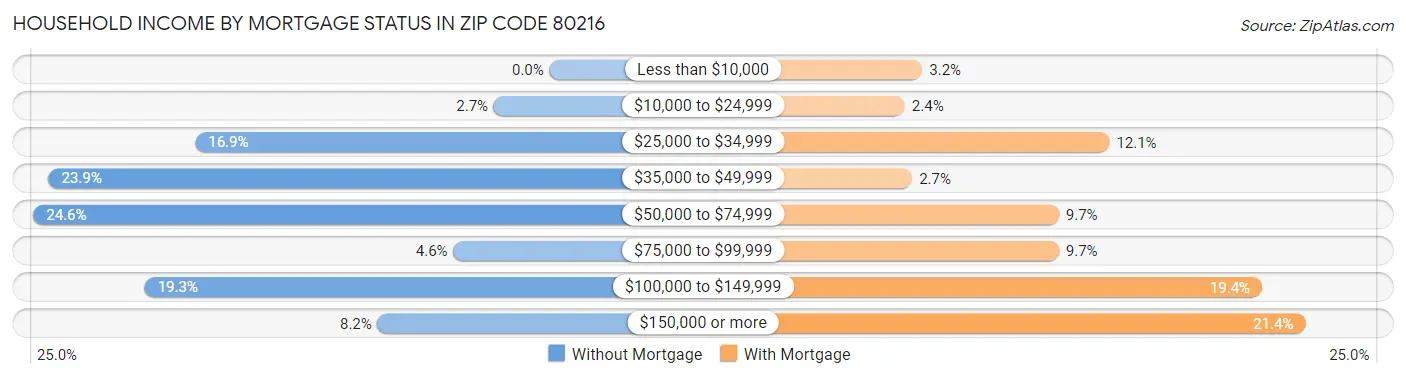 Household Income by Mortgage Status in Zip Code 80216