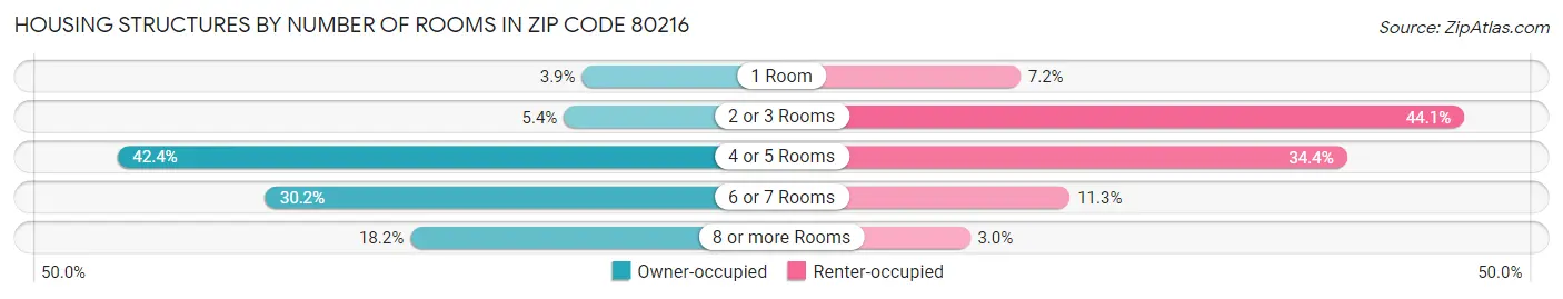 Housing Structures by Number of Rooms in Zip Code 80216