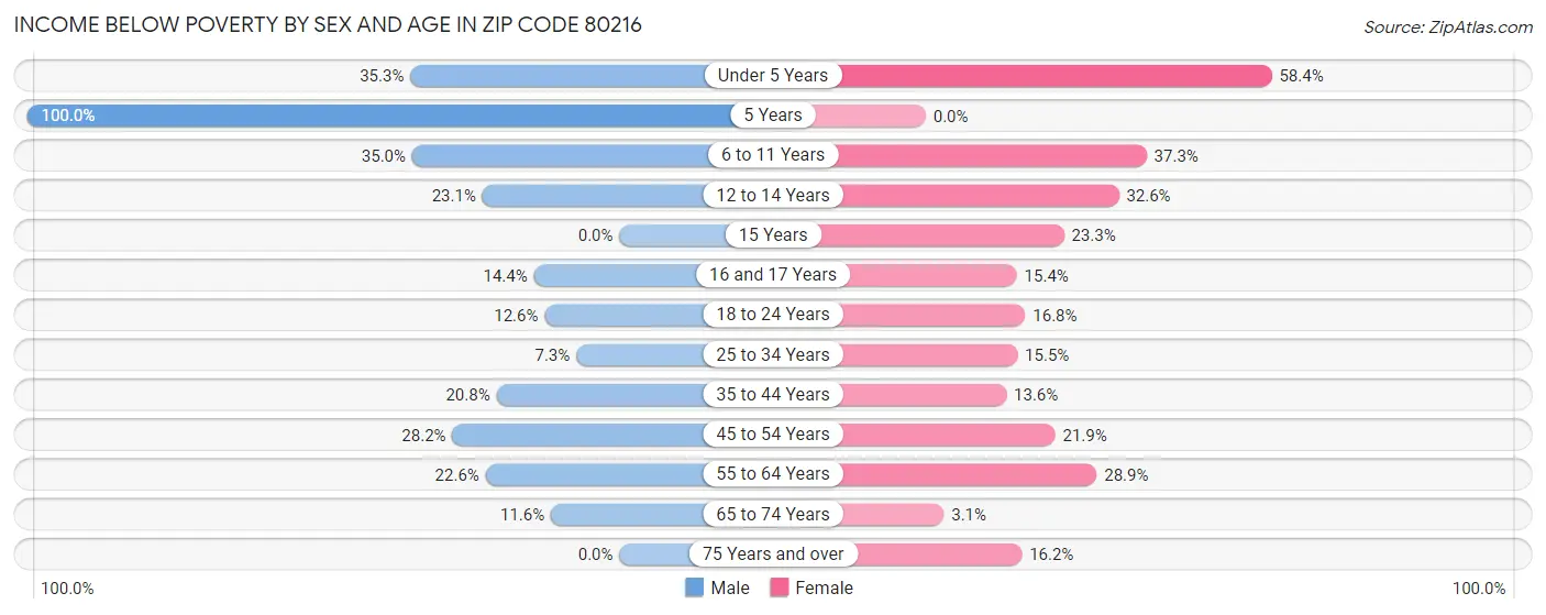 Income Below Poverty by Sex and Age in Zip Code 80216