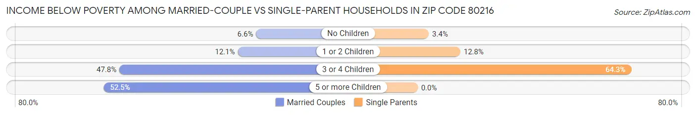 Income Below Poverty Among Married-Couple vs Single-Parent Households in Zip Code 80216
