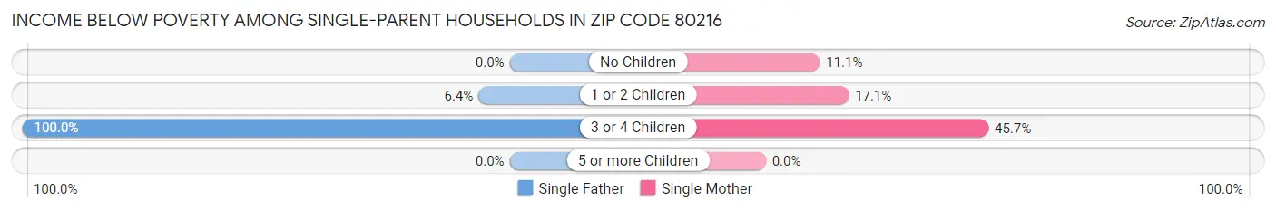Income Below Poverty Among Single-Parent Households in Zip Code 80216