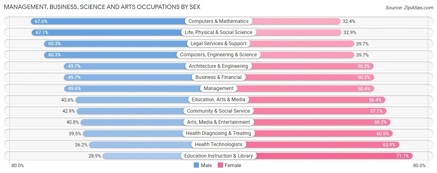 Management, Business, Science and Arts Occupations by Sex in Zip Code 80216