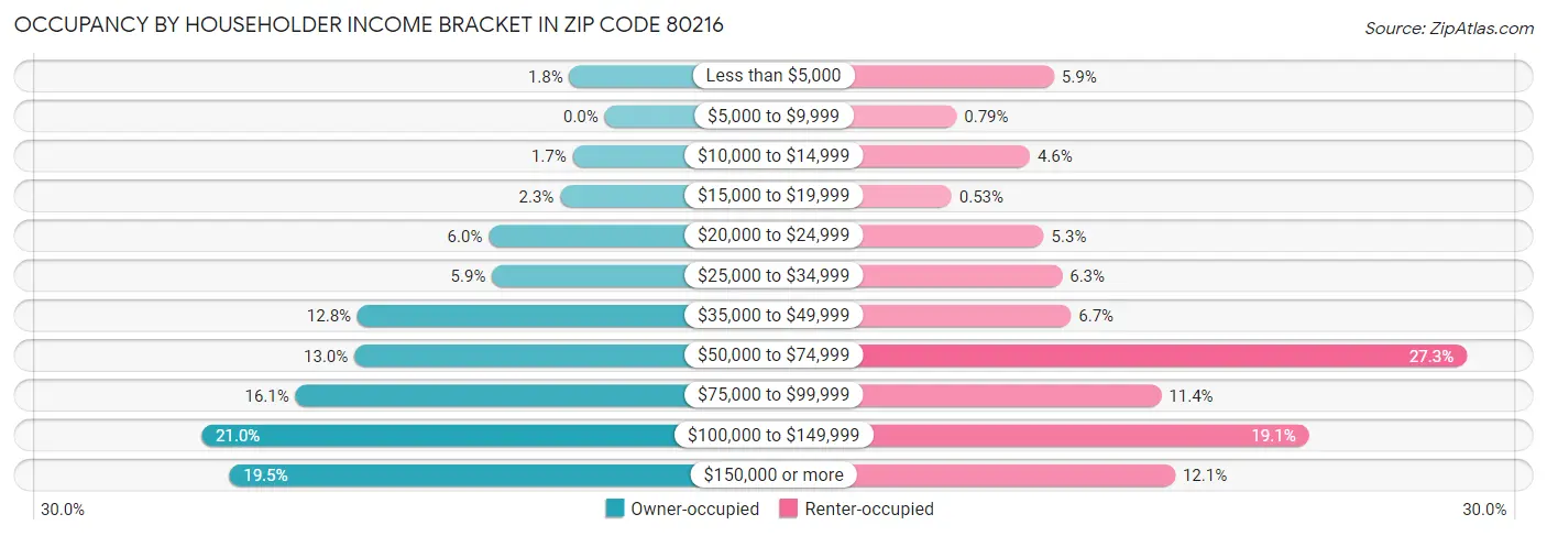 Occupancy by Householder Income Bracket in Zip Code 80216