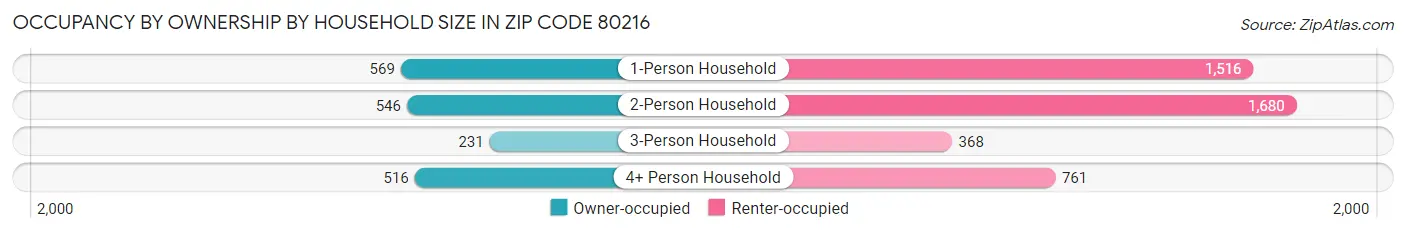 Occupancy by Ownership by Household Size in Zip Code 80216