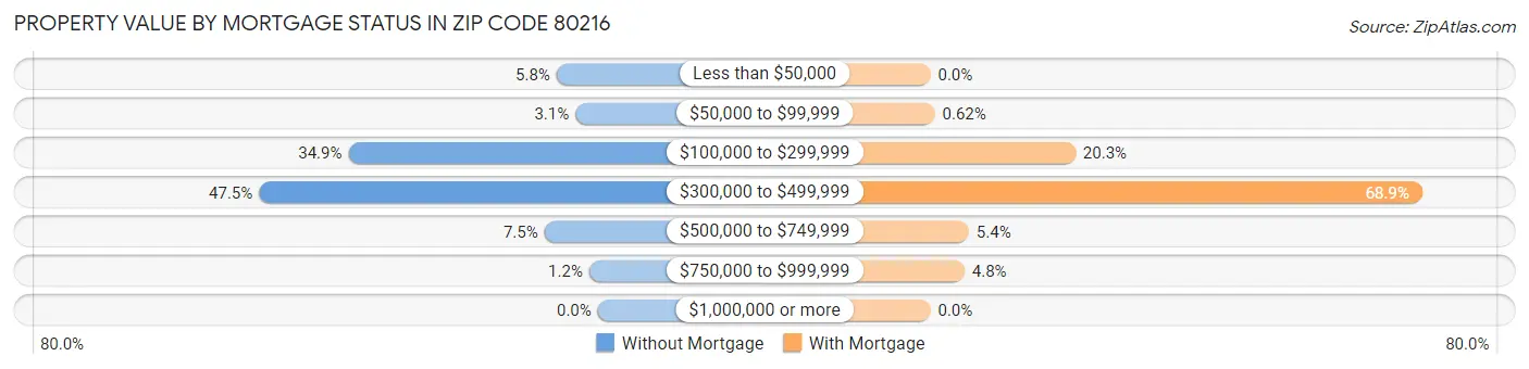Property Value by Mortgage Status in Zip Code 80216