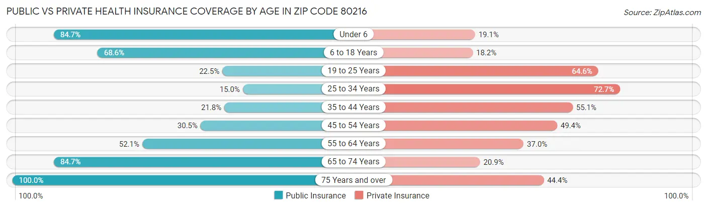 Public vs Private Health Insurance Coverage by Age in Zip Code 80216