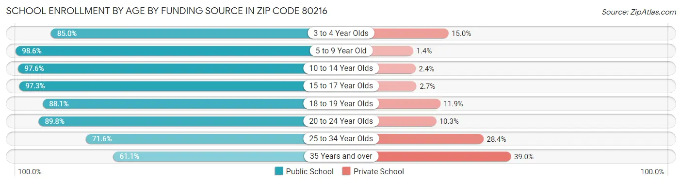 School Enrollment by Age by Funding Source in Zip Code 80216