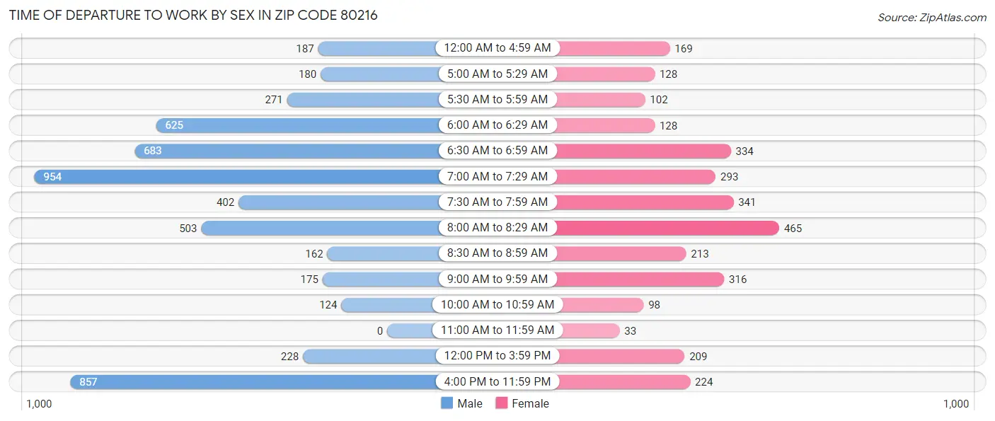 Time of Departure to Work by Sex in Zip Code 80216