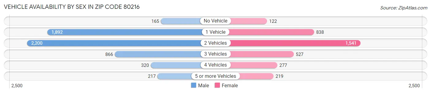 Vehicle Availability by Sex in Zip Code 80216