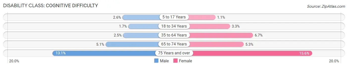 Disability in Zip Code 80219: <span>Cognitive Difficulty</span>