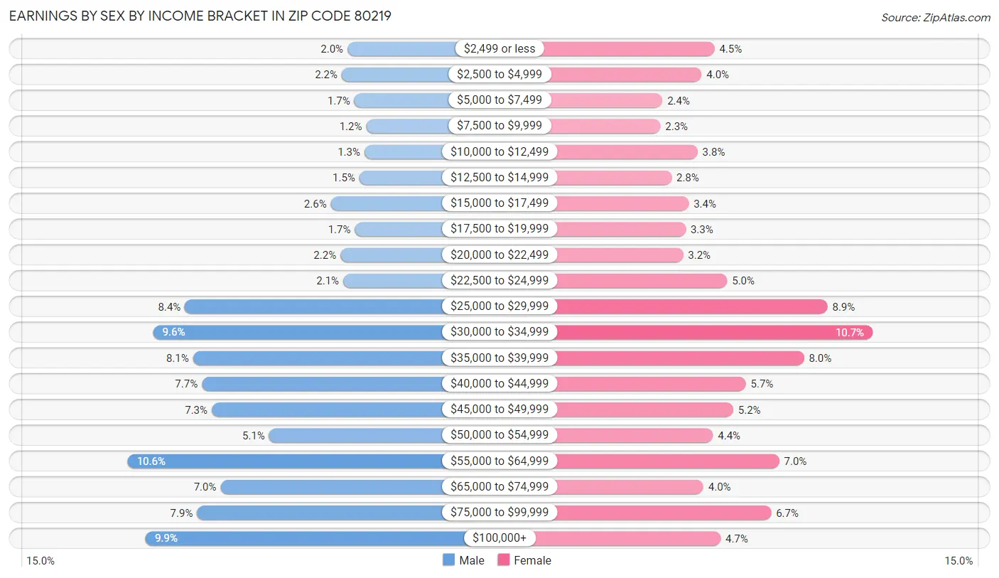 Earnings by Sex by Income Bracket in Zip Code 80219