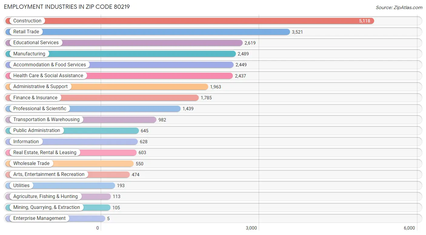 Employment Industries in Zip Code 80219