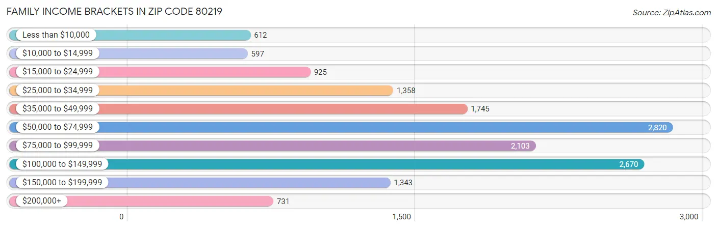 Family Income Brackets in Zip Code 80219