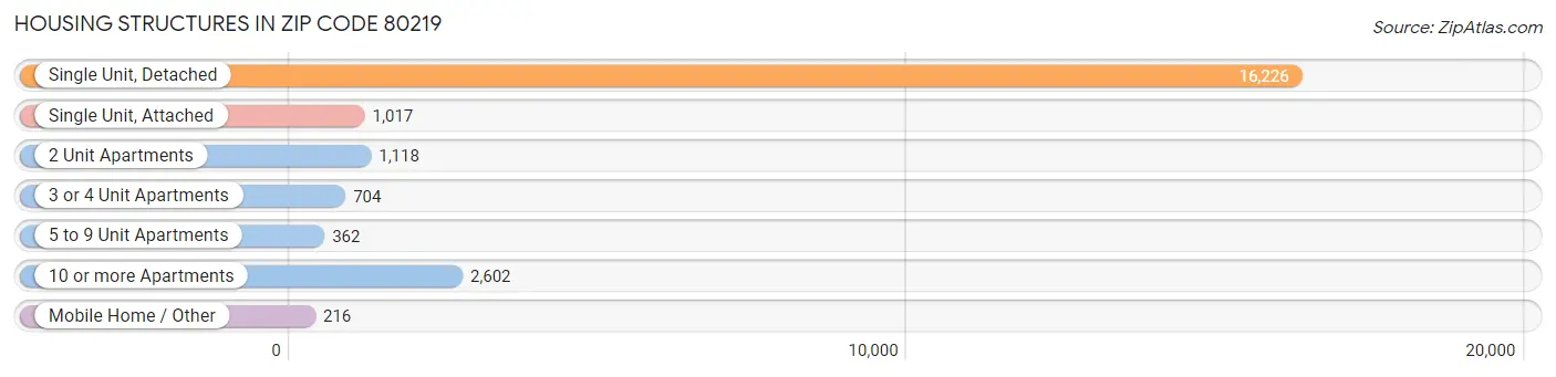 Housing Structures in Zip Code 80219