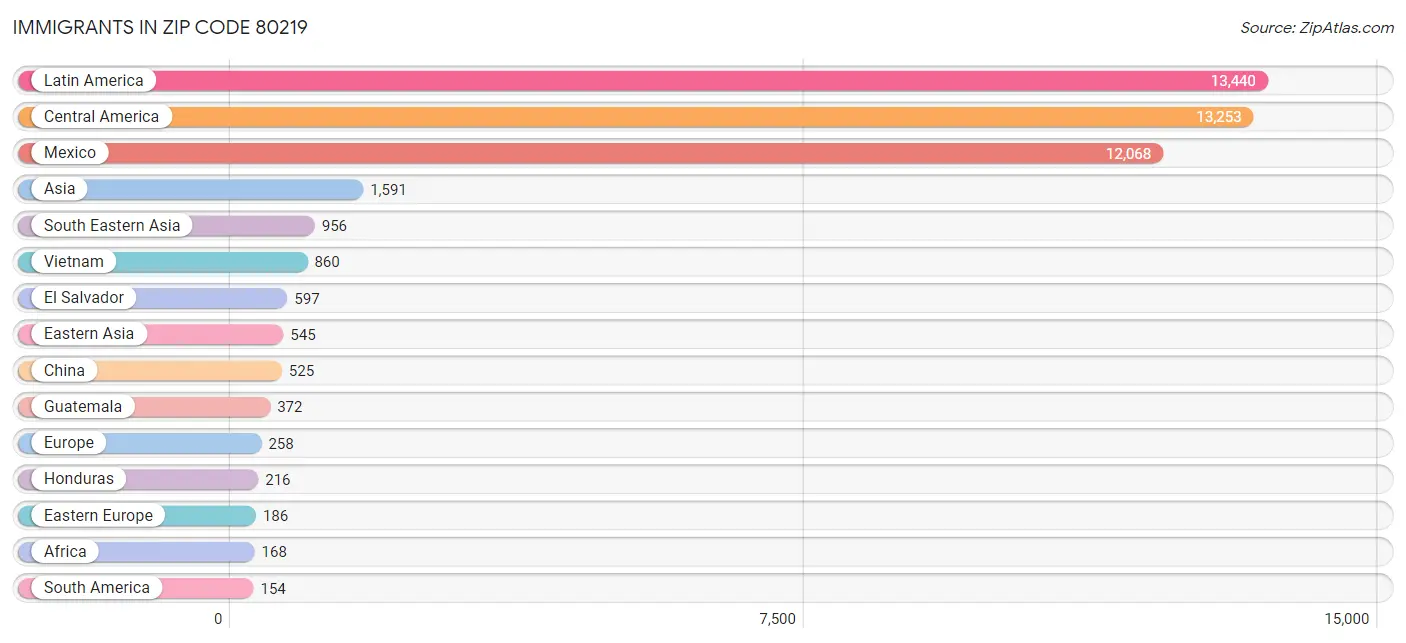 Immigrants in Zip Code 80219