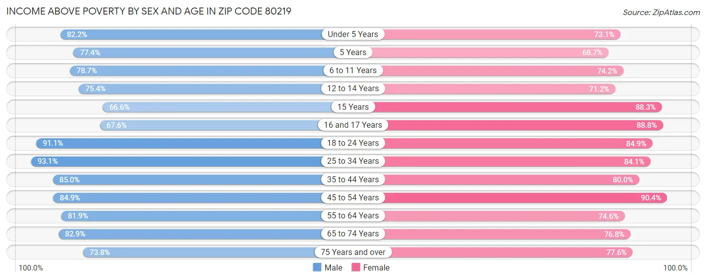 Income Above Poverty by Sex and Age in Zip Code 80219