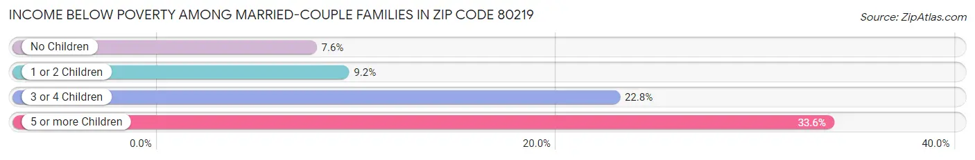 Income Below Poverty Among Married-Couple Families in Zip Code 80219