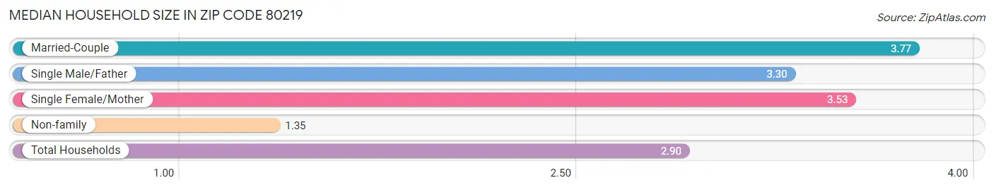 Median Household Size in Zip Code 80219