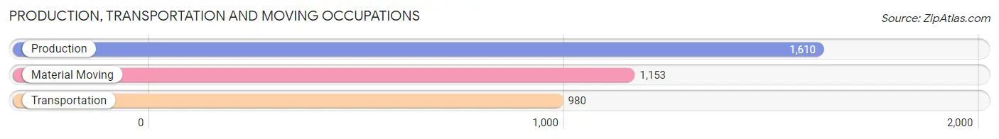 Production, Transportation and Moving Occupations in Zip Code 80219