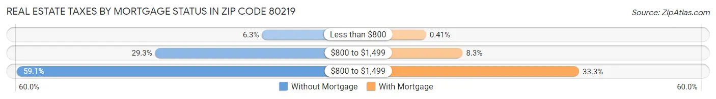 Real Estate Taxes by Mortgage Status in Zip Code 80219