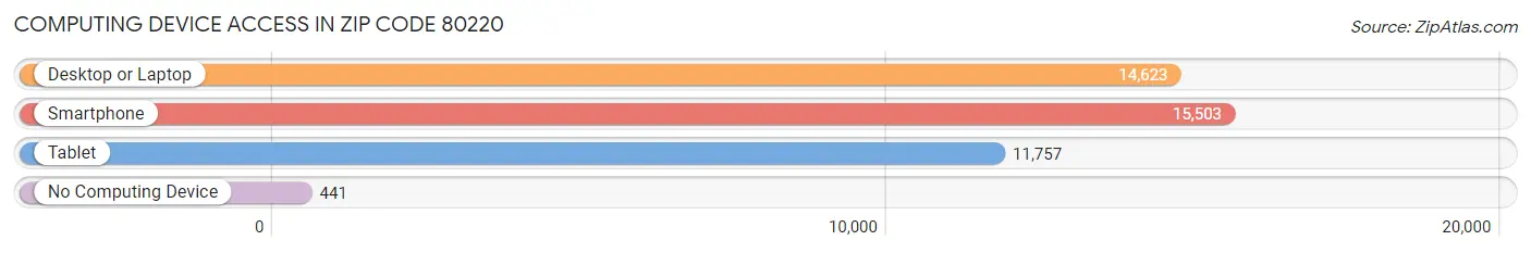 Computing Device Access in Zip Code 80220