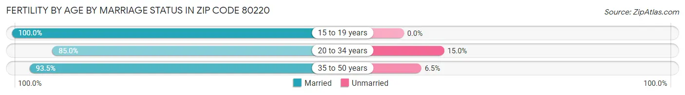 Female Fertility by Age by Marriage Status in Zip Code 80220