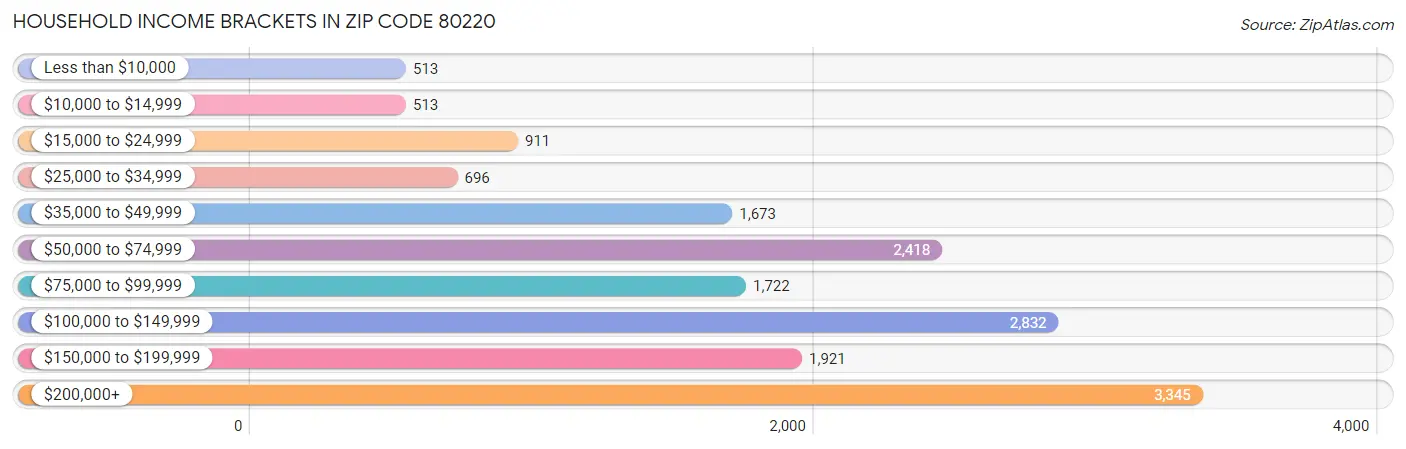 Household Income Brackets in Zip Code 80220