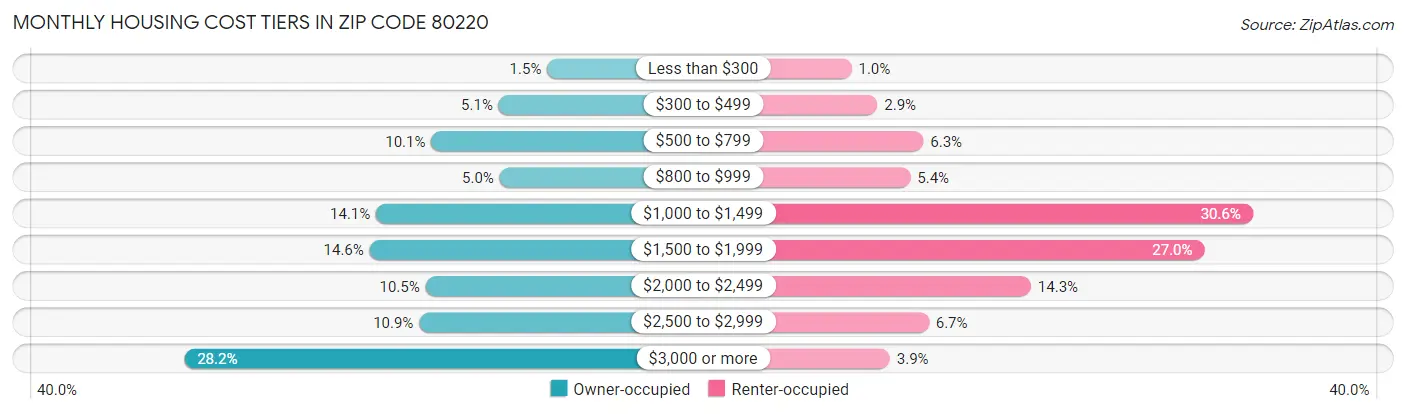 Monthly Housing Cost Tiers in Zip Code 80220