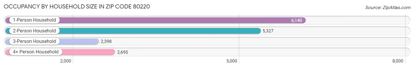 Occupancy by Household Size in Zip Code 80220