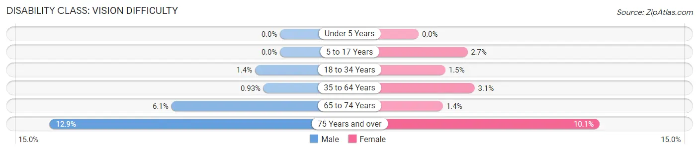 Disability in Zip Code 80220: <span>Vision Difficulty</span>