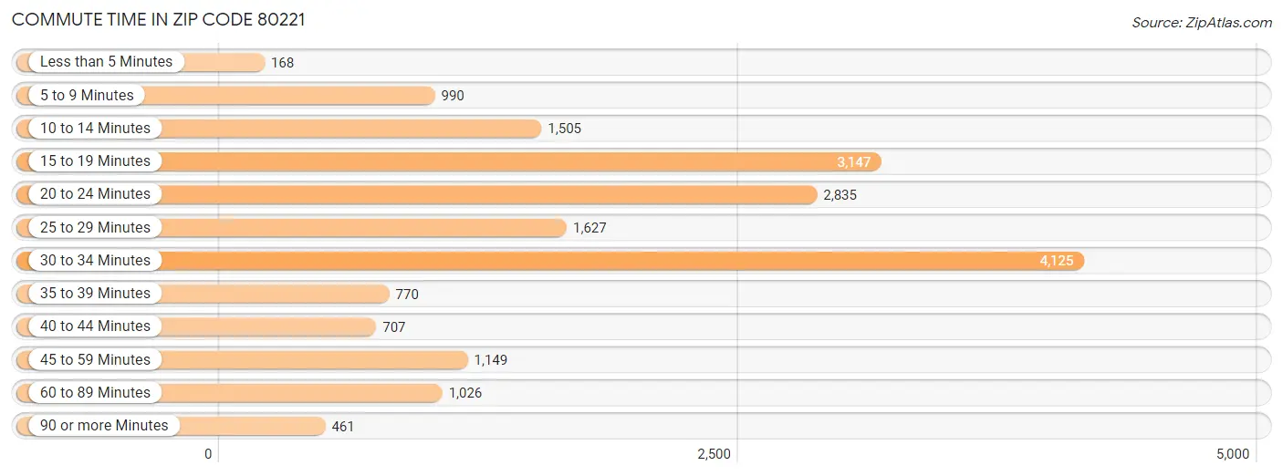 Commute Time in Zip Code 80221