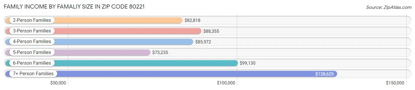 Family Income by Famaliy Size in Zip Code 80221