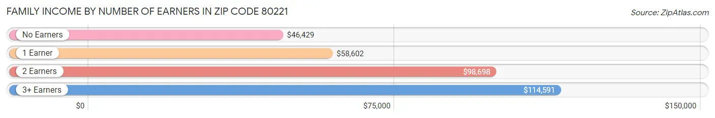 Family Income by Number of Earners in Zip Code 80221